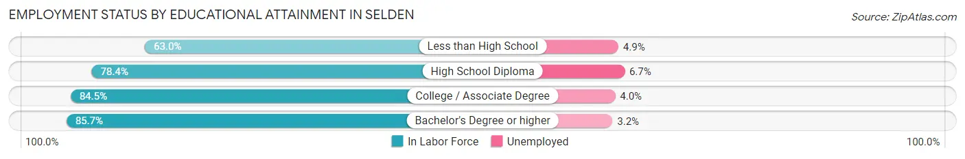 Employment Status by Educational Attainment in Selden