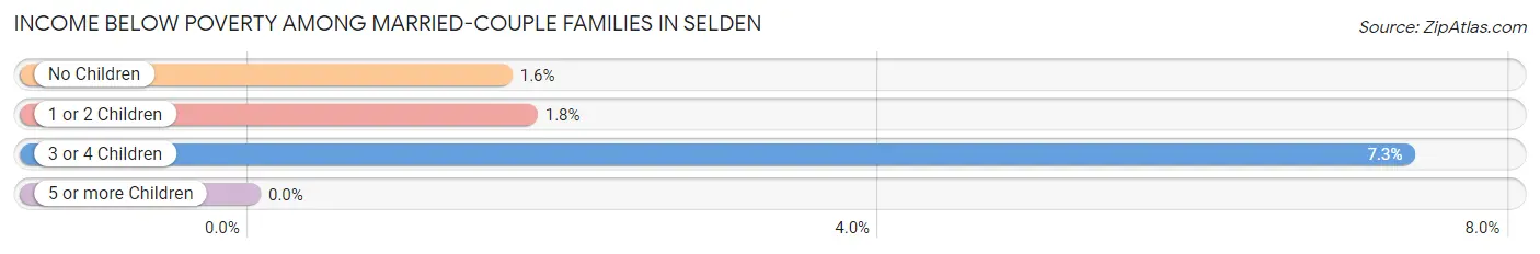 Income Below Poverty Among Married-Couple Families in Selden