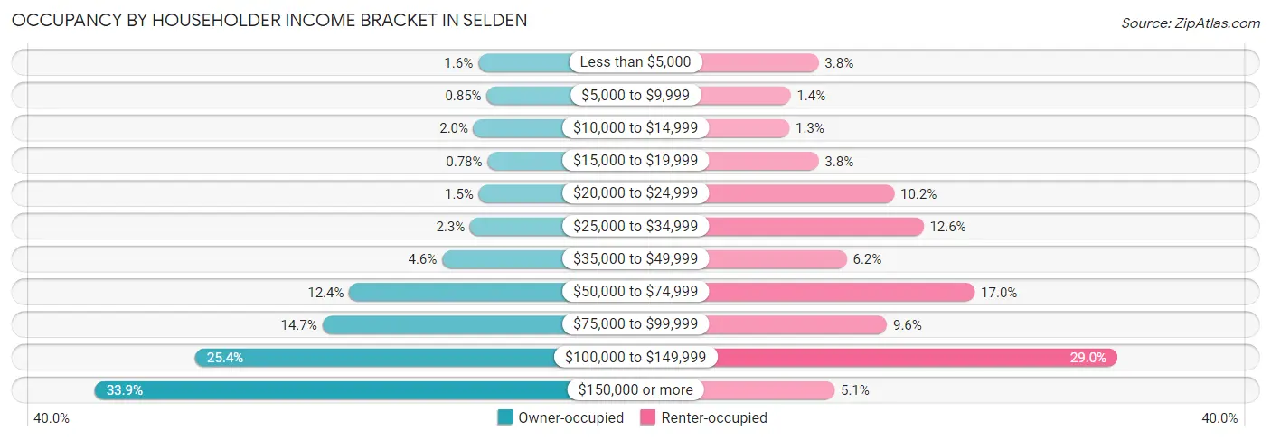 Occupancy by Householder Income Bracket in Selden