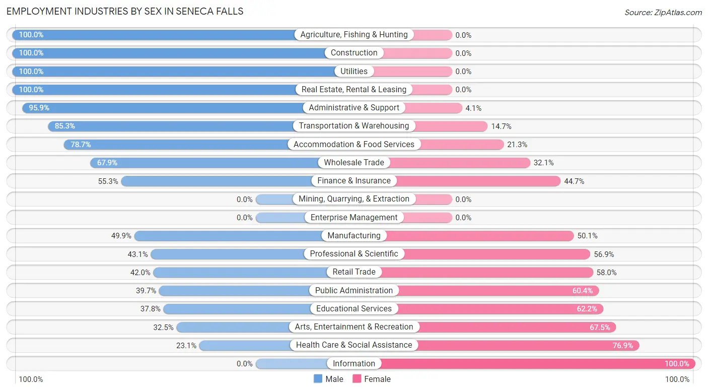 Employment Industries by Sex in Seneca Falls