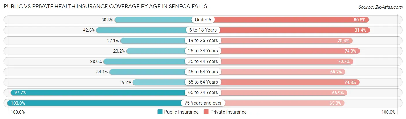 Public vs Private Health Insurance Coverage by Age in Seneca Falls