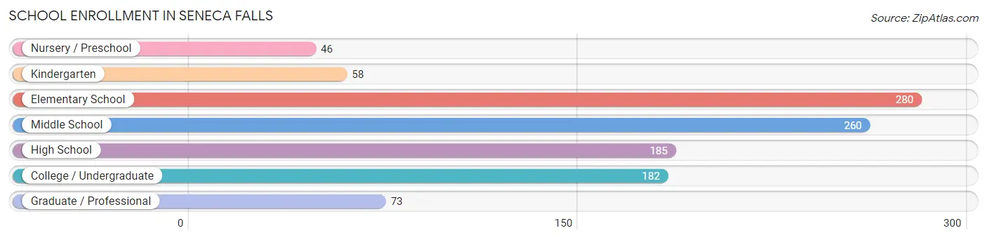 School Enrollment in Seneca Falls