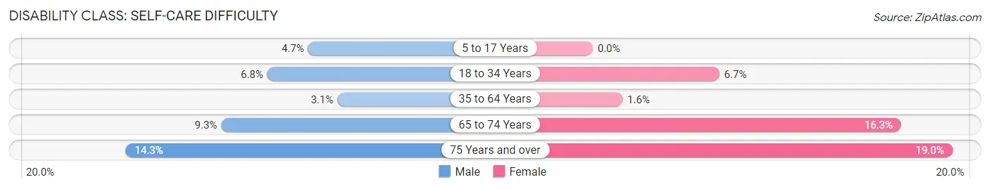 Disability in Seneca Falls: <span>Self-Care Difficulty</span>