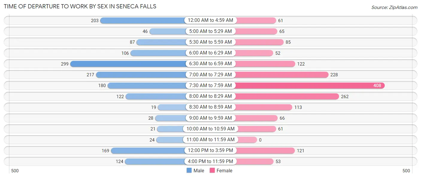 Time of Departure to Work by Sex in Seneca Falls