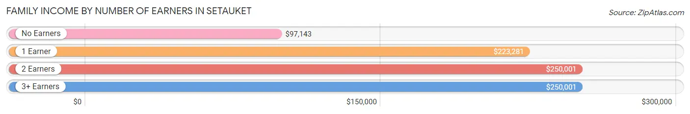 Family Income by Number of Earners in Setauket