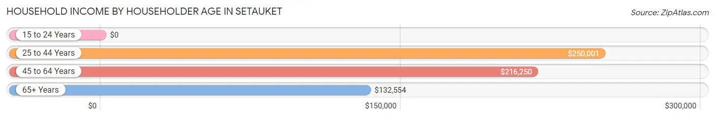 Household Income by Householder Age in Setauket