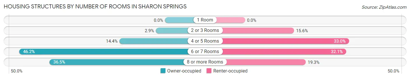 Housing Structures by Number of Rooms in Sharon Springs