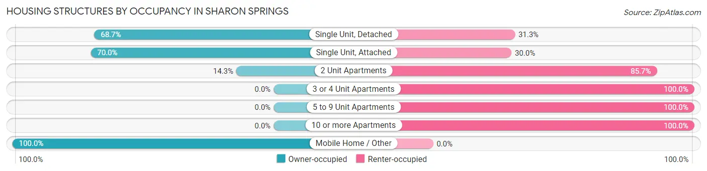 Housing Structures by Occupancy in Sharon Springs