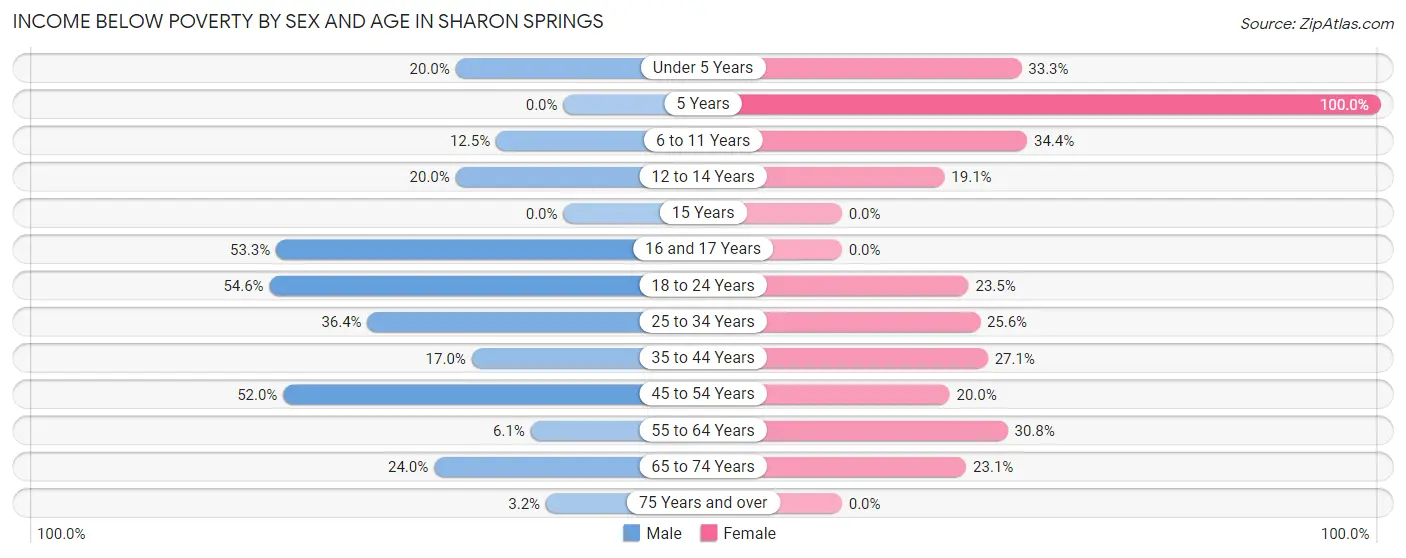 Income Below Poverty by Sex and Age in Sharon Springs
