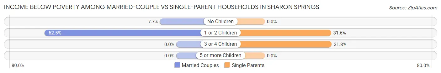 Income Below Poverty Among Married-Couple vs Single-Parent Households in Sharon Springs