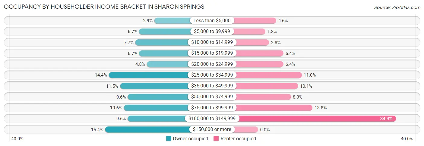 Occupancy by Householder Income Bracket in Sharon Springs