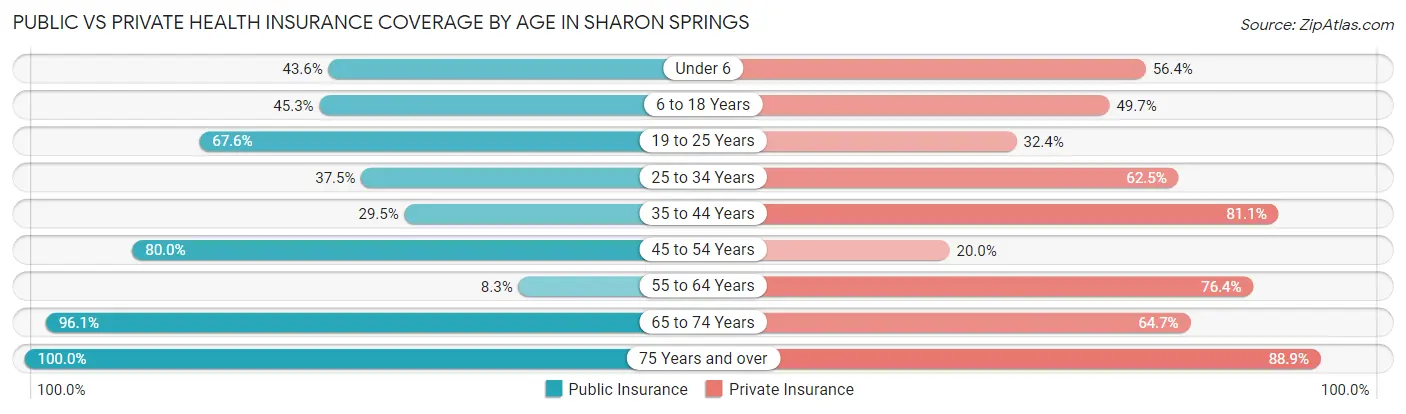 Public vs Private Health Insurance Coverage by Age in Sharon Springs