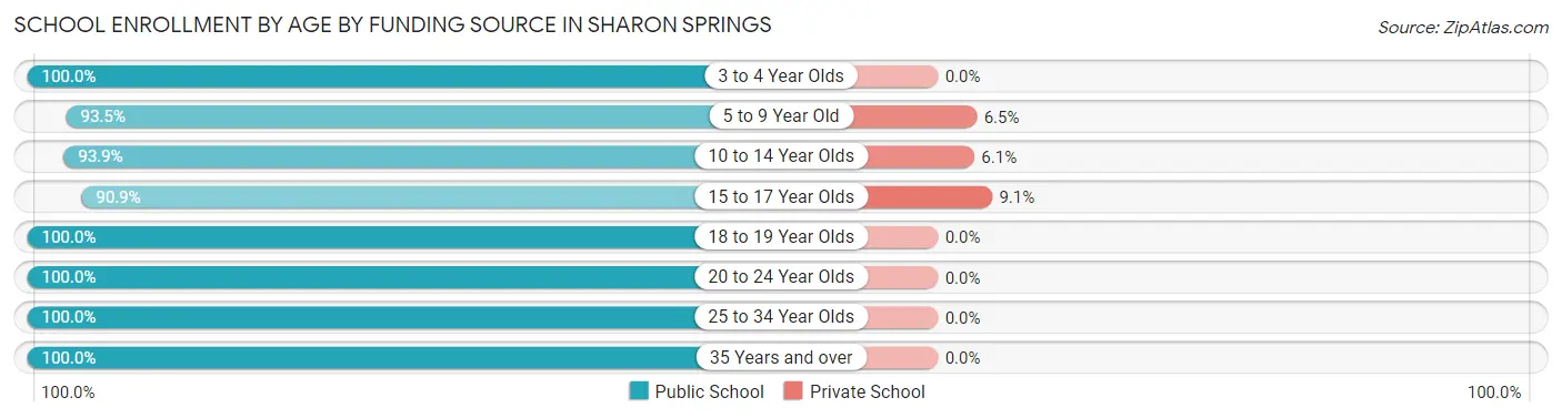 School Enrollment by Age by Funding Source in Sharon Springs