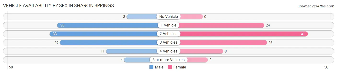 Vehicle Availability by Sex in Sharon Springs