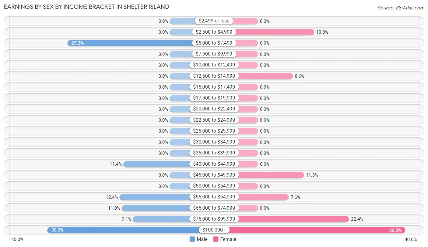 Earnings by Sex by Income Bracket in Shelter Island