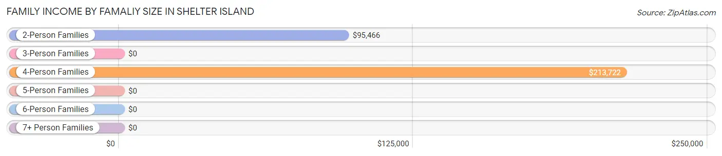 Family Income by Famaliy Size in Shelter Island