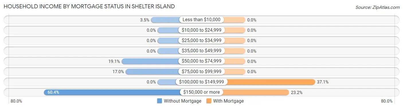 Household Income by Mortgage Status in Shelter Island