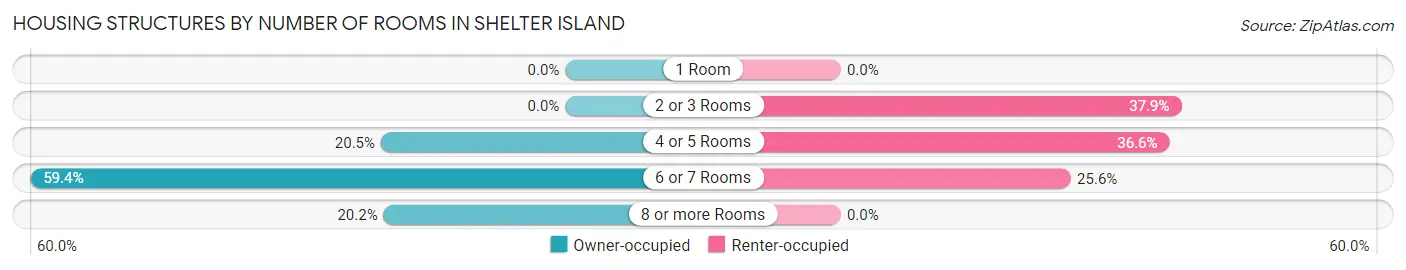Housing Structures by Number of Rooms in Shelter Island