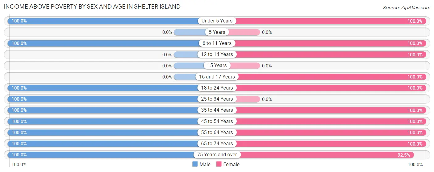 Income Above Poverty by Sex and Age in Shelter Island