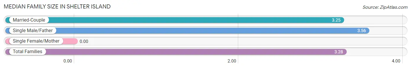 Median Family Size in Shelter Island