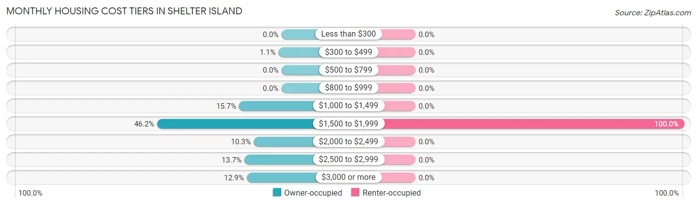 Monthly Housing Cost Tiers in Shelter Island