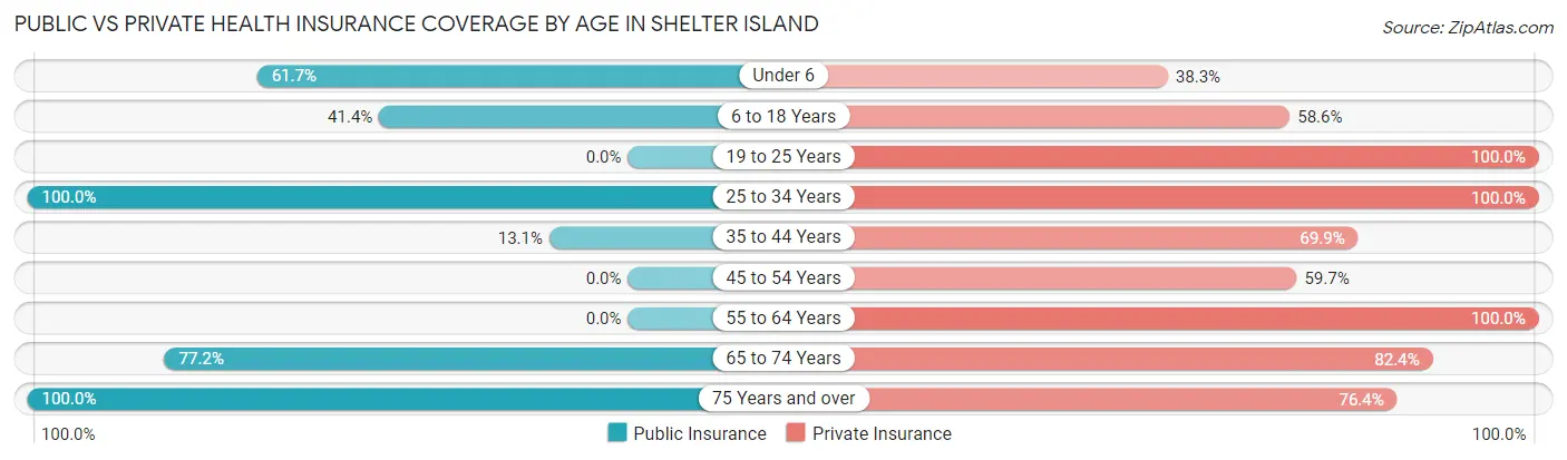 Public vs Private Health Insurance Coverage by Age in Shelter Island