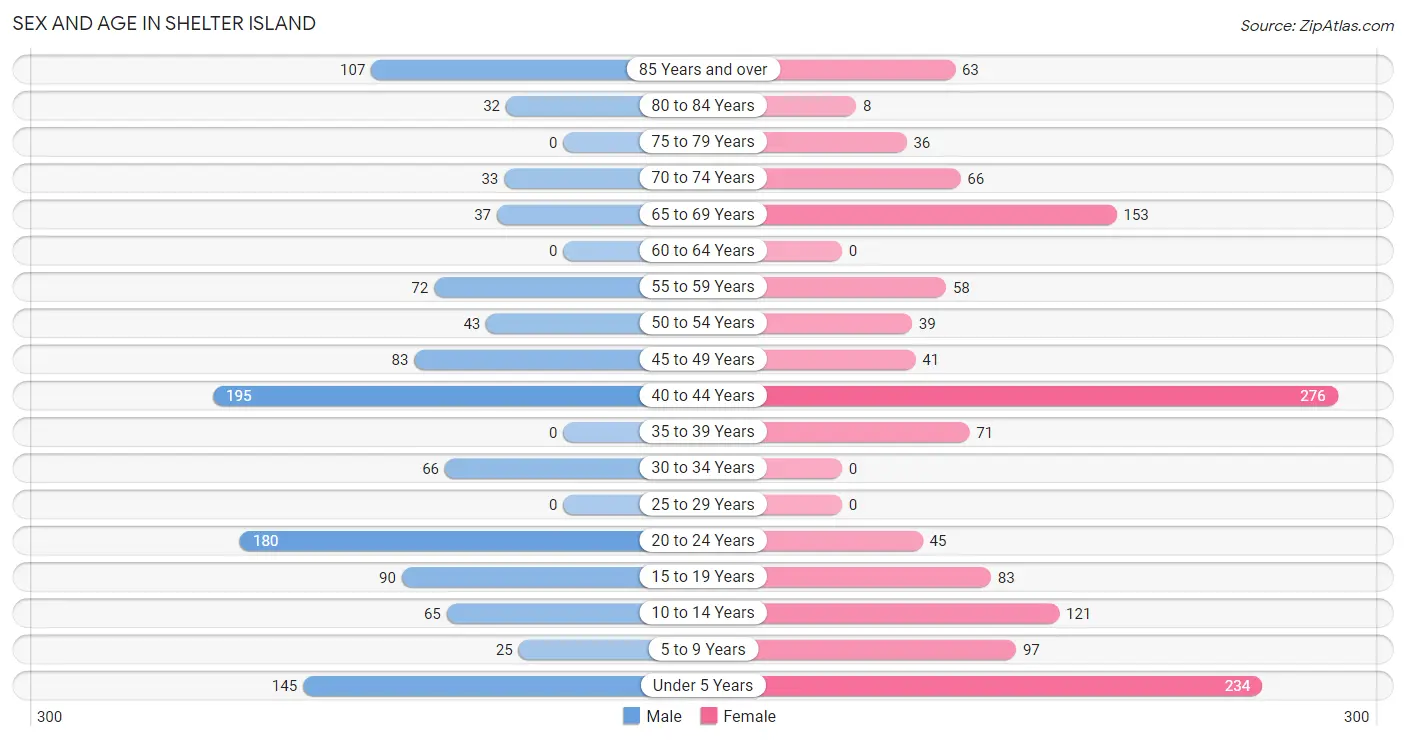 Sex and Age in Shelter Island