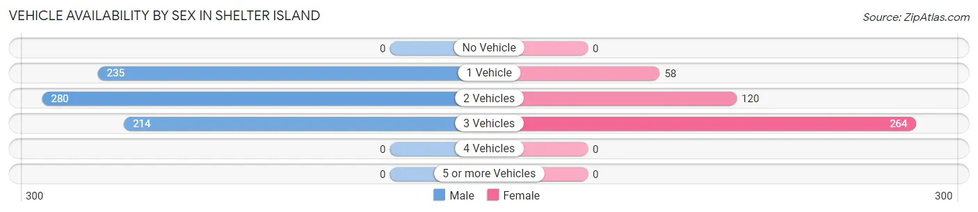 Vehicle Availability by Sex in Shelter Island