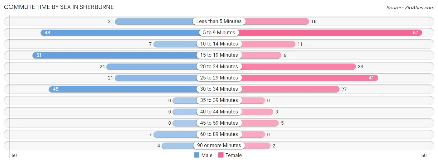 Commute Time by Sex in Sherburne