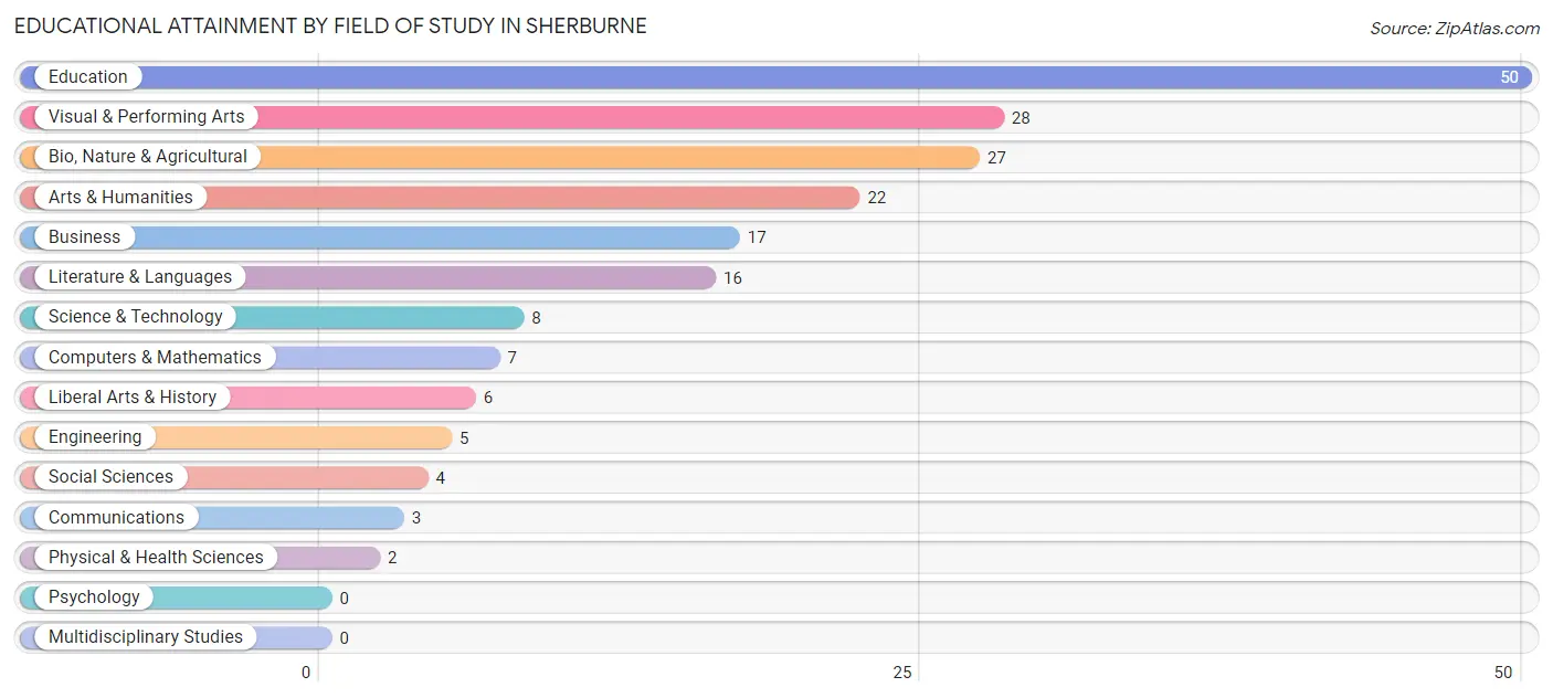 Educational Attainment by Field of Study in Sherburne