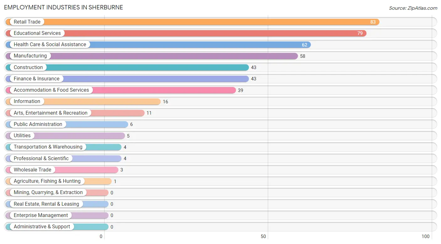 Employment Industries in Sherburne