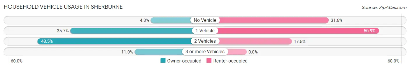 Household Vehicle Usage in Sherburne