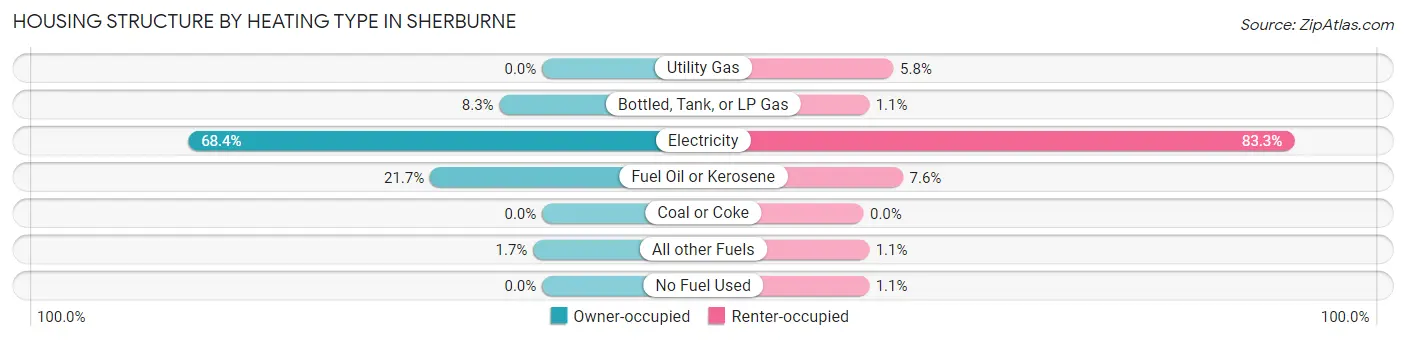 Housing Structure by Heating Type in Sherburne