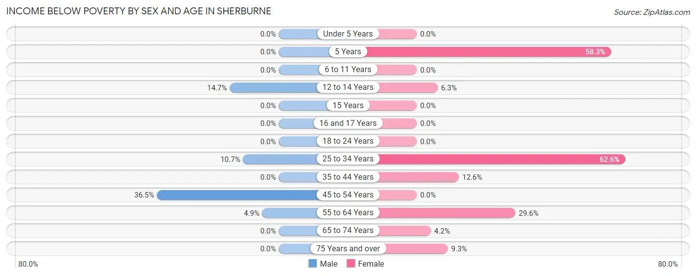 Income Below Poverty by Sex and Age in Sherburne