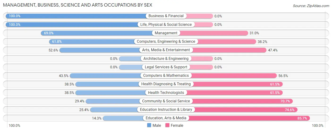 Management, Business, Science and Arts Occupations by Sex in Sherburne