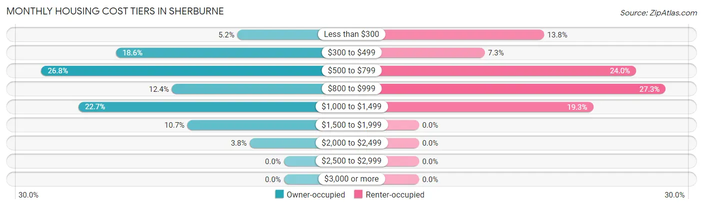 Monthly Housing Cost Tiers in Sherburne