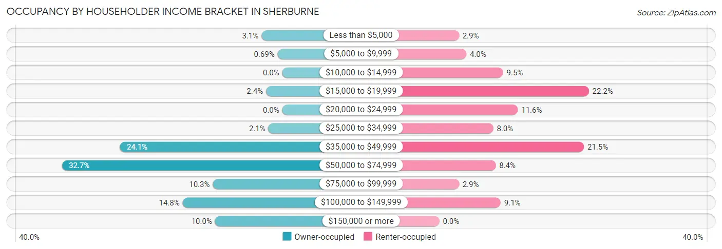 Occupancy by Householder Income Bracket in Sherburne