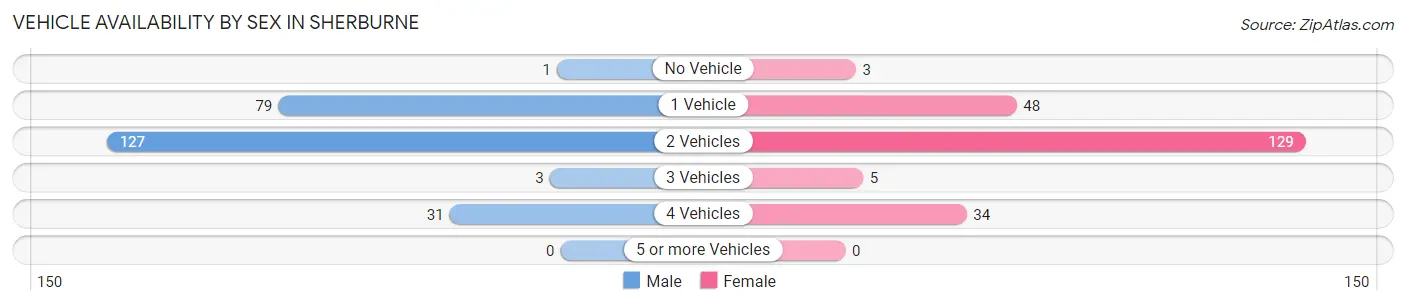 Vehicle Availability by Sex in Sherburne