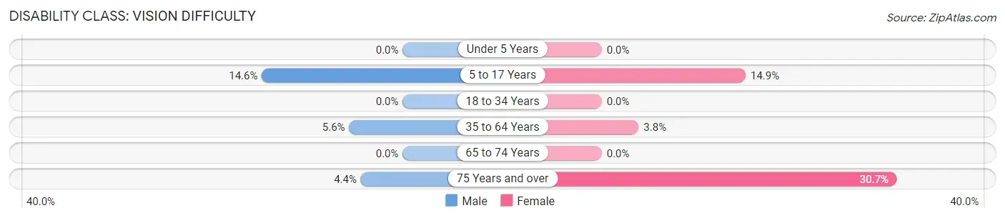 Disability in Sherburne: <span>Vision Difficulty</span>