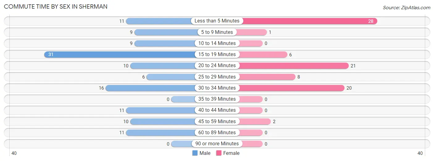 Commute Time by Sex in Sherman