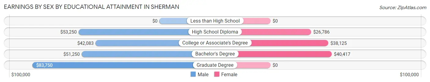 Earnings by Sex by Educational Attainment in Sherman