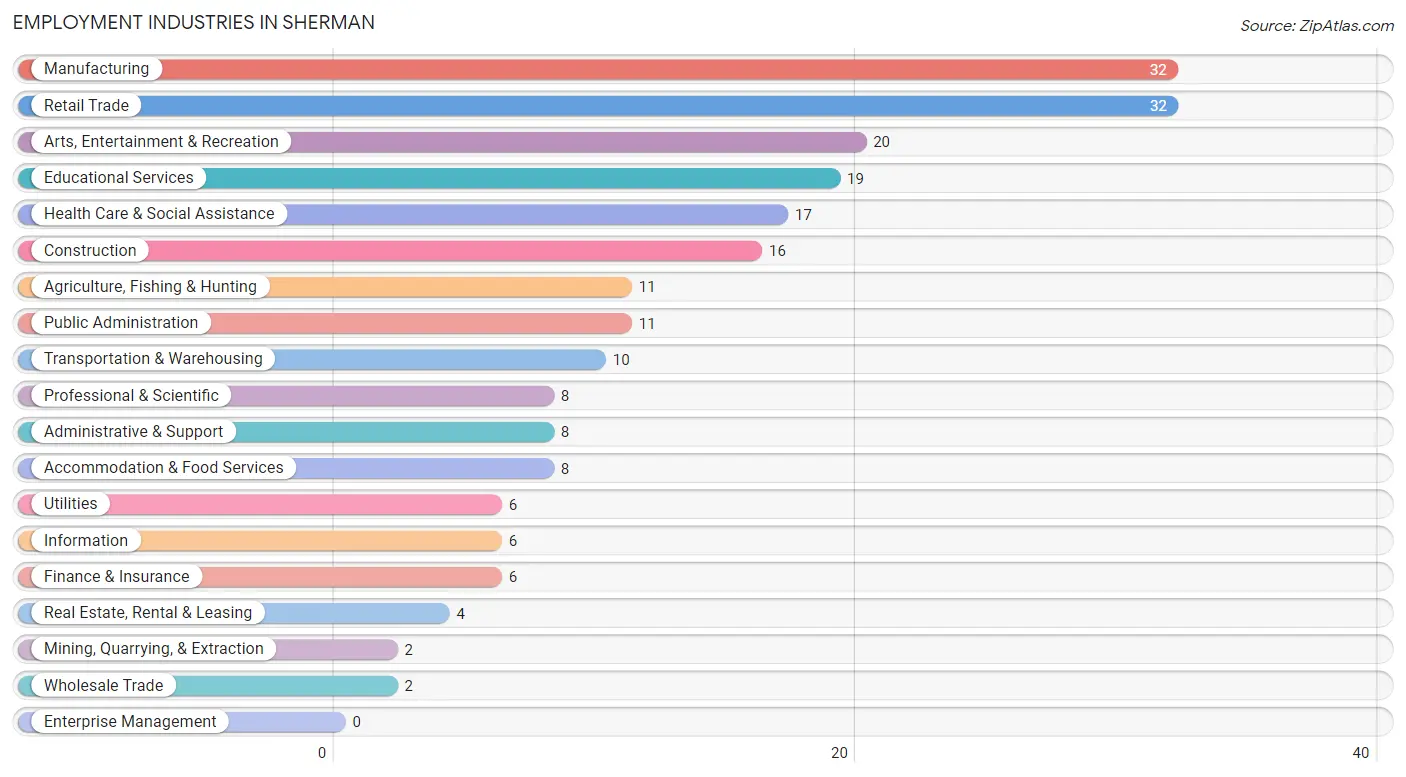 Employment Industries in Sherman