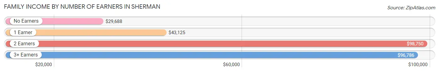 Family Income by Number of Earners in Sherman