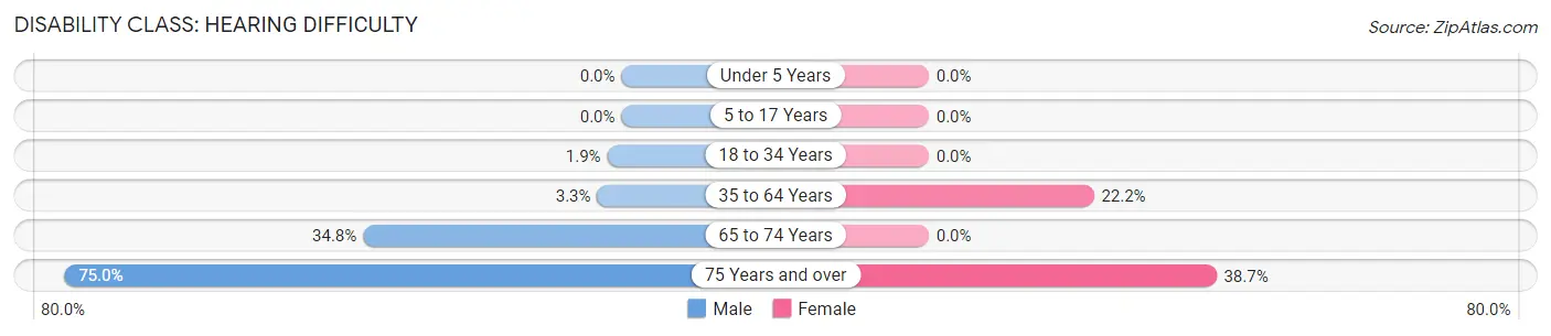 Disability in Sherman: <span>Hearing Difficulty</span>