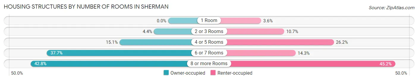 Housing Structures by Number of Rooms in Sherman