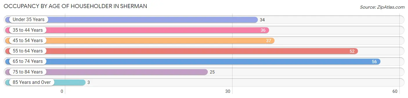 Occupancy by Age of Householder in Sherman