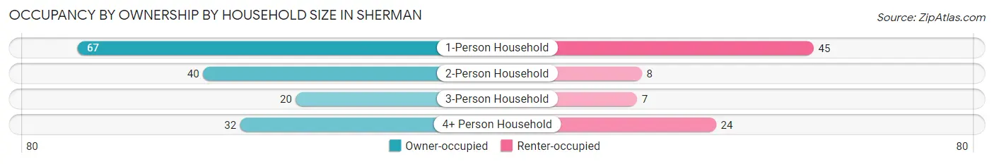 Occupancy by Ownership by Household Size in Sherman