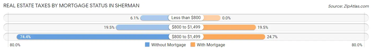 Real Estate Taxes by Mortgage Status in Sherman