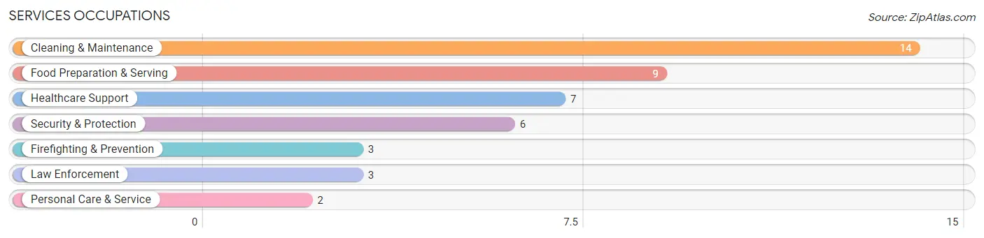 Services Occupations in Sherman