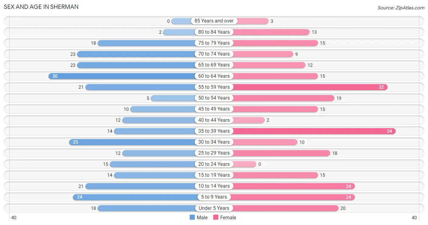 Sex and Age in Sherman